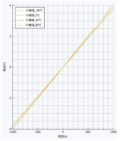 不同溫度線下度測試.png