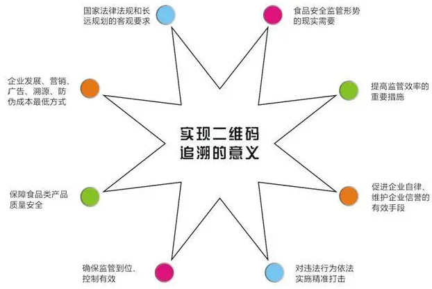 二維碼溯源系統(tǒng)意義