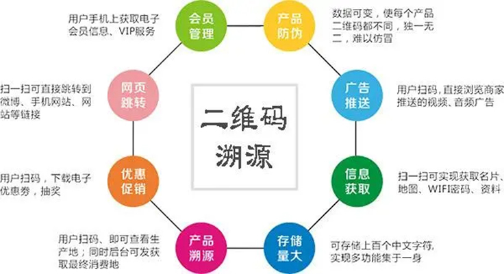 二維碼溯源系統(tǒng)功能